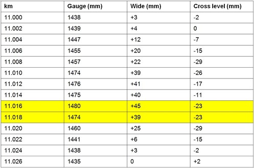 Figure 7 Track measurements following derailment